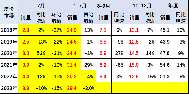 2023年7月份皮卡市場銷售3.9萬輛 同比下降10%