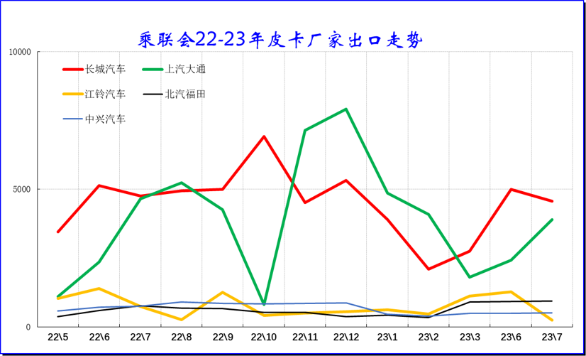 2023年7月份皮卡市場銷售3.9萬輛 同比下降10%