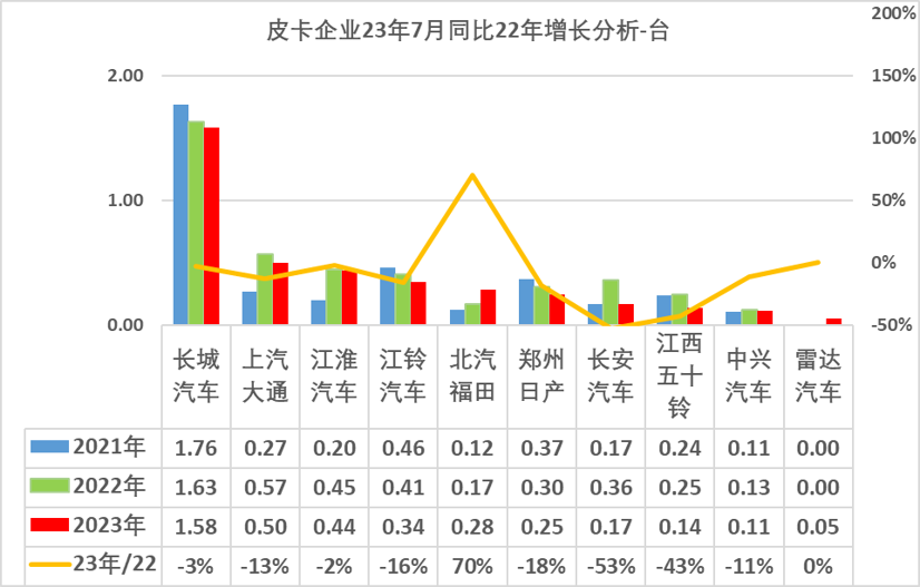 2023年7月份皮卡市場銷售3.9萬輛 同比下降10%