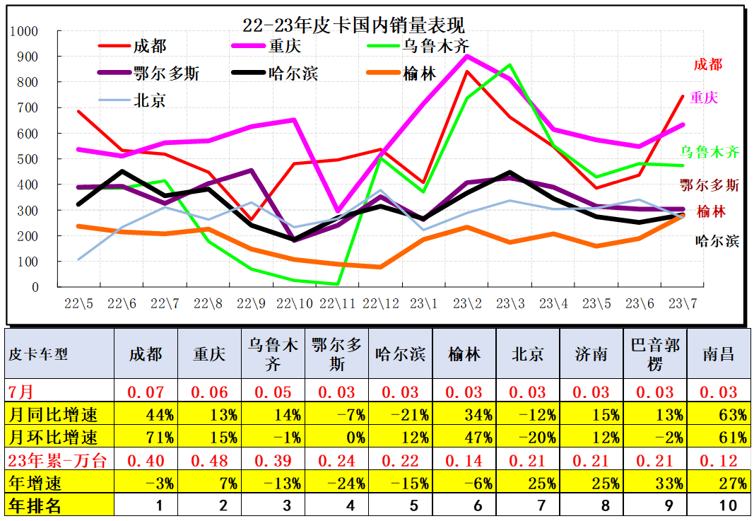 2023年7月份皮卡市場銷售3.9萬輛 同比下降10%