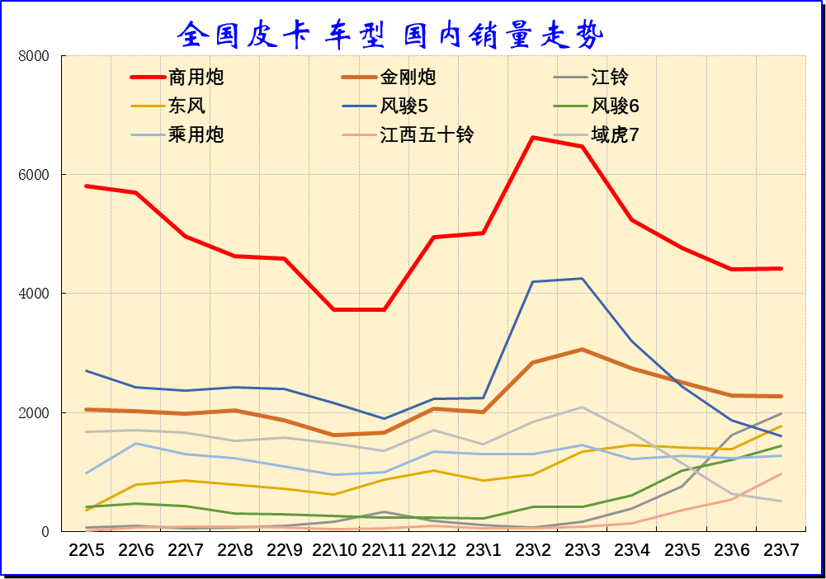 2023年7月份皮卡市場銷售3.9萬輛 同比下降10%