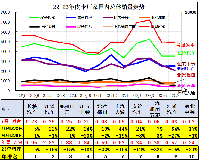 2023年7月份皮卡市場銷售3.9萬輛 同比下降10%