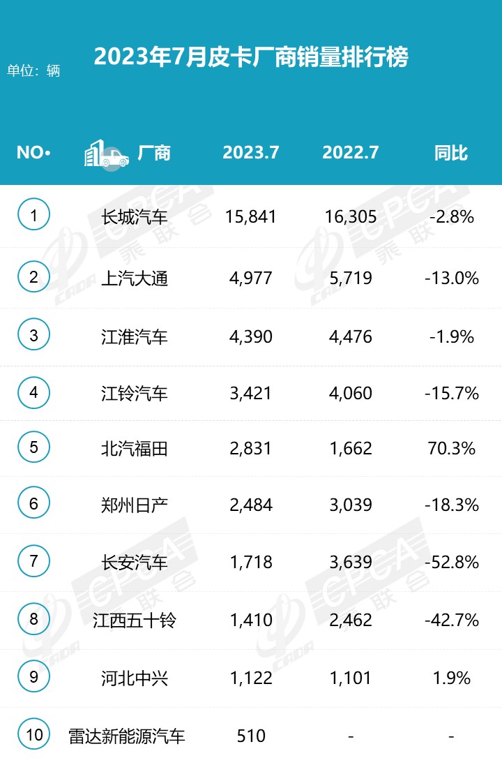 2023年7月份皮卡市場銷售3.9萬輛 同比下降10%