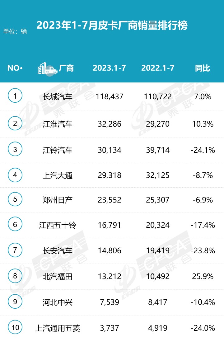 2023年7月份皮卡市場銷售3.9萬輛 同比下降10%