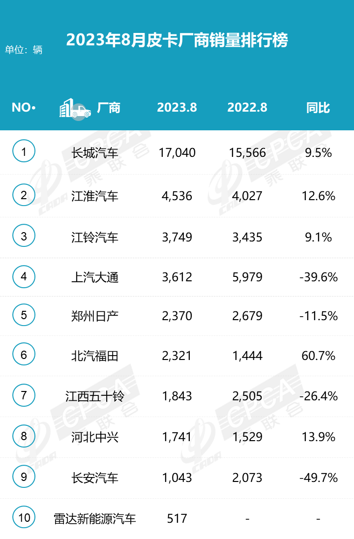 2023年8月份皮卡市場分析 銷量3.9萬同比下降2.8%