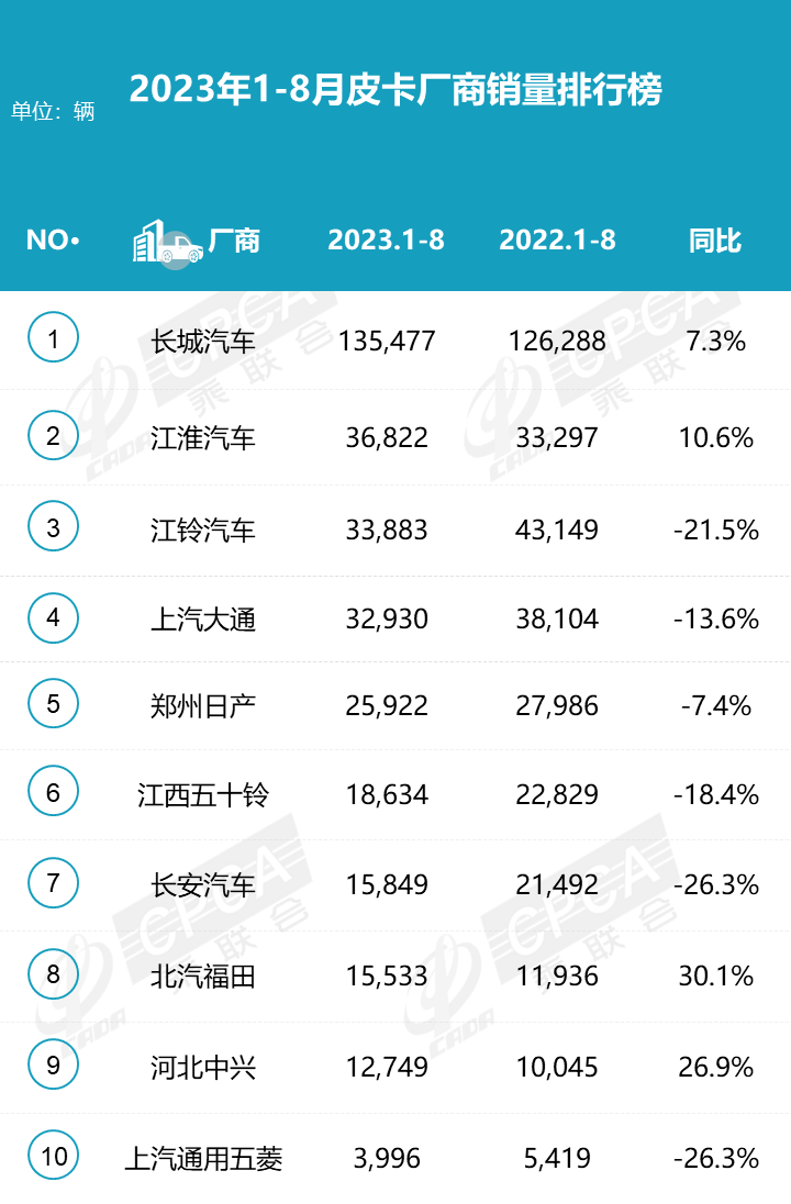 2023年8月份皮卡市場分析 銷量3.9萬同比下降2.8%