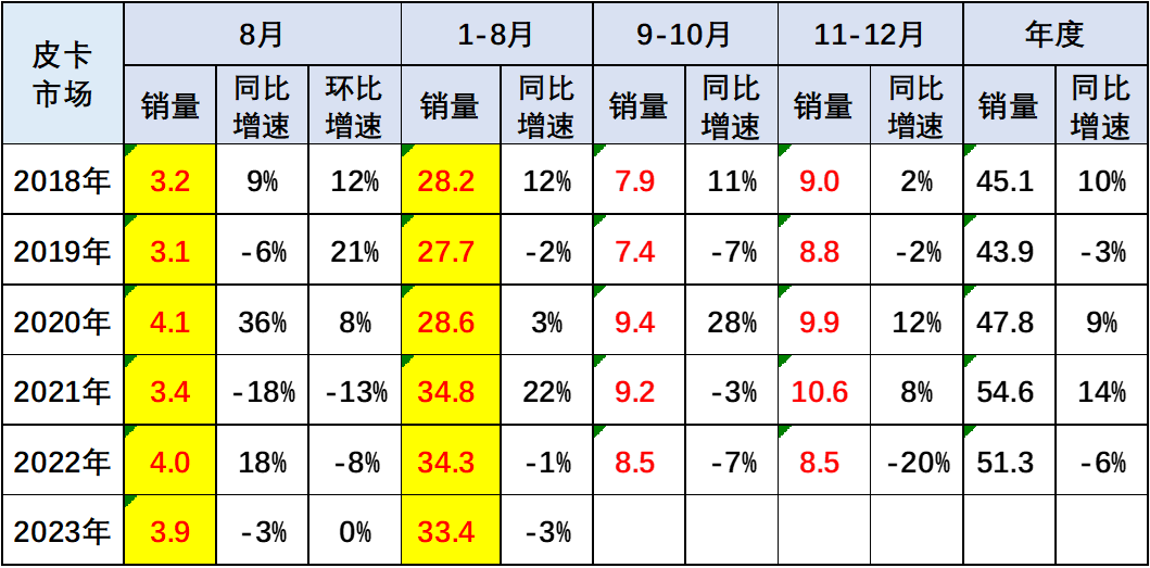 2023年8月份皮卡市場分析 銷量3.9萬同比下降2.8%