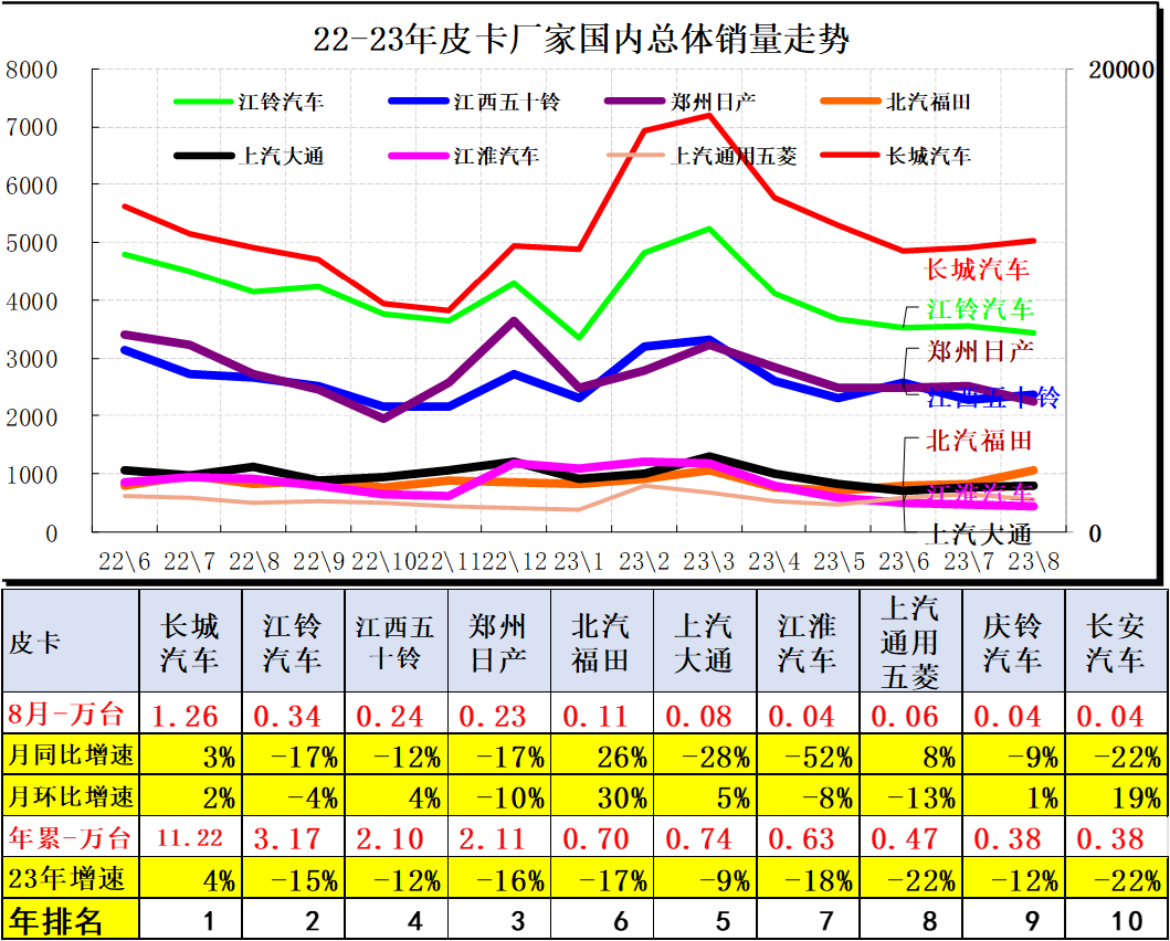 2023年8月份皮卡市場分析 銷量3.9萬同比下降2.8%