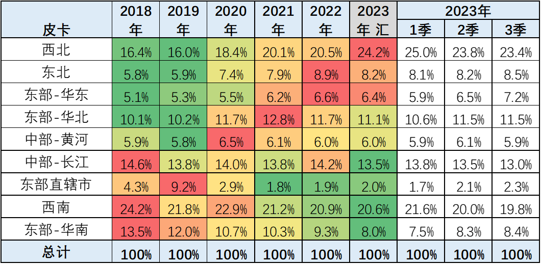 2023年8月份皮卡市場分析 銷量3.9萬同比下降2.8%