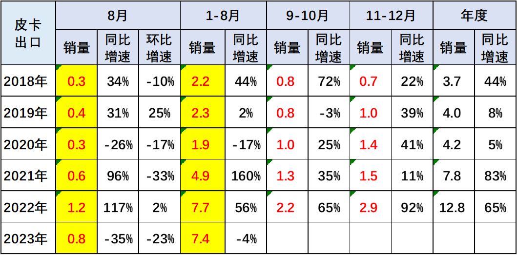 2023年8月份皮卡市場分析 銷量3.9萬同比下降2.8%