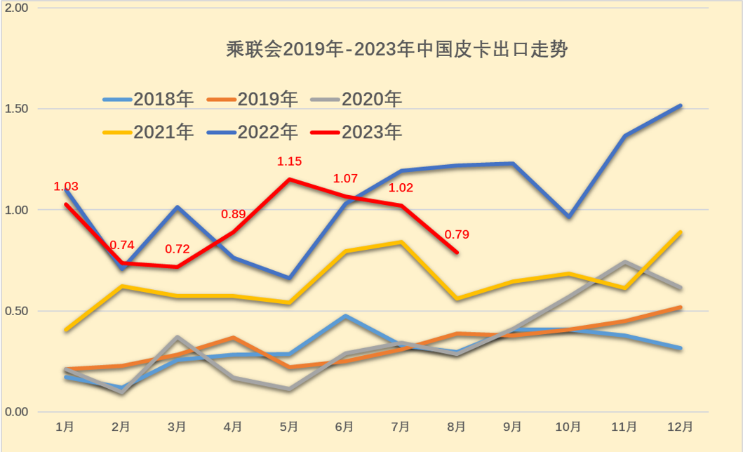 2023年8月份皮卡市場分析 銷量3.9萬同比下降2.8%