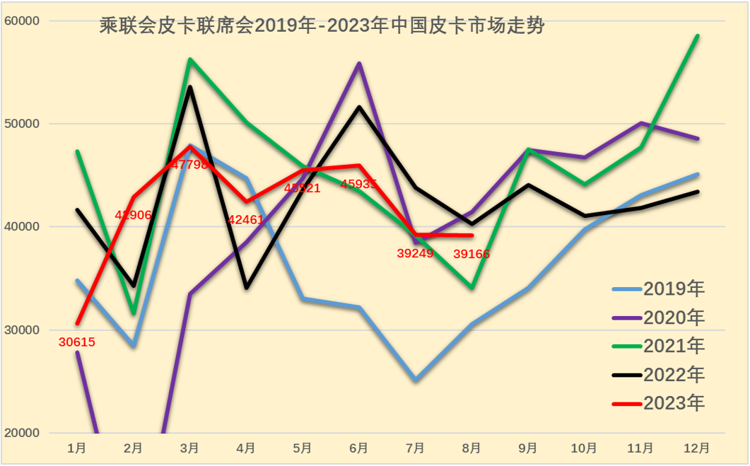 2023年8月份皮卡市場分析 銷量3.9萬同比下降2.8%