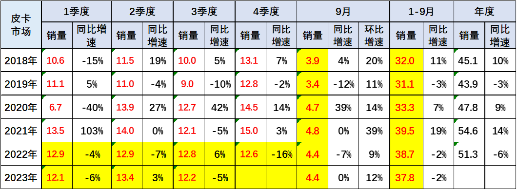 2023年9月皮卡市場(chǎng)分析