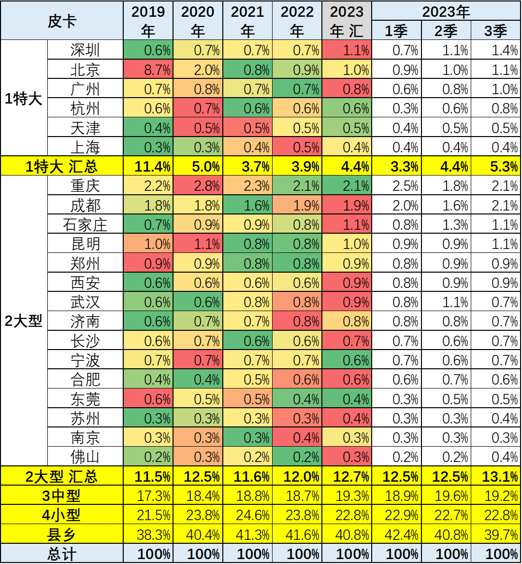 2023年9月皮卡市場(chǎng)分析