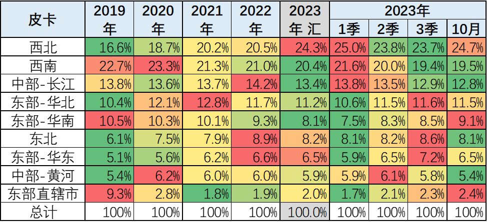 2023年10月份皮卡市場銷售4.2萬輛