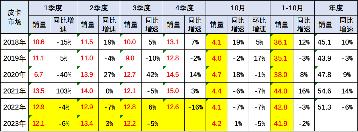 2023年10月份皮卡市場銷售4.2萬輛