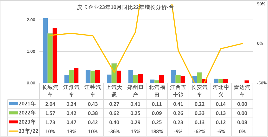 2023年10月份皮卡市場銷售4.2萬輛