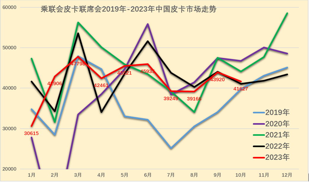 2023年10月份皮卡市場銷售4.2萬輛