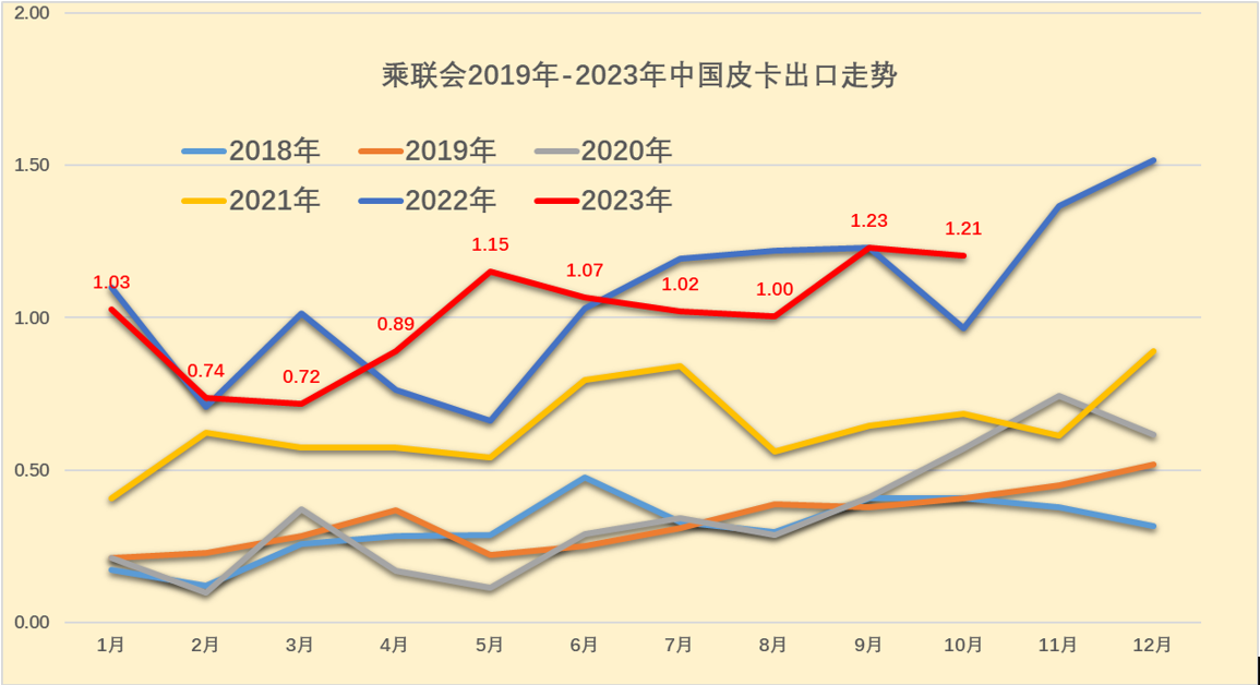 2023年10月份皮卡市場銷售4.2萬輛