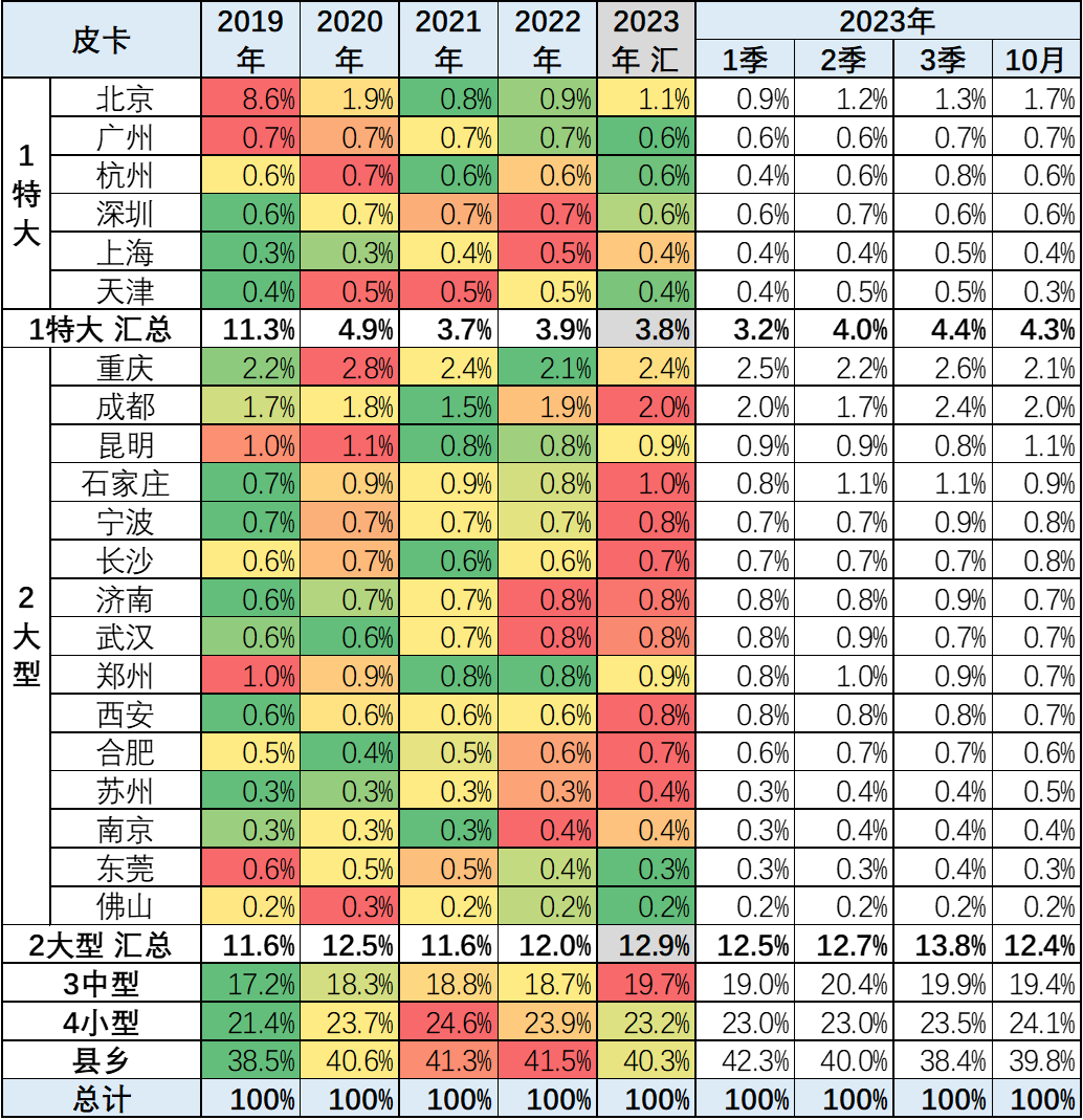 2023年10月份皮卡市場銷售4.2萬輛