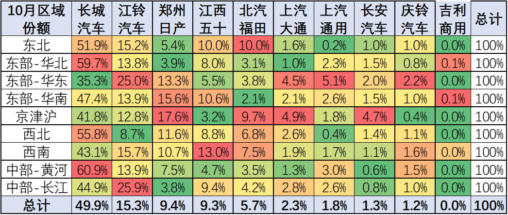 2023年10月份皮卡市場銷售4.2萬輛