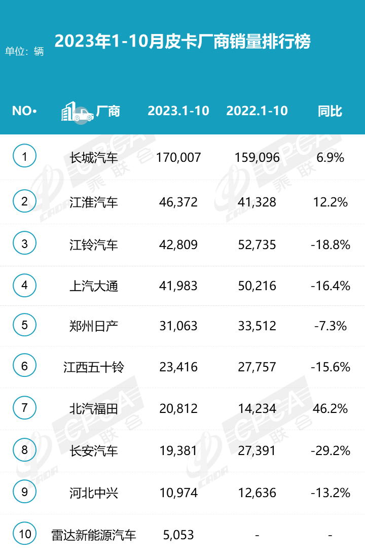 2023年10月份皮卡市場銷售4.2萬輛