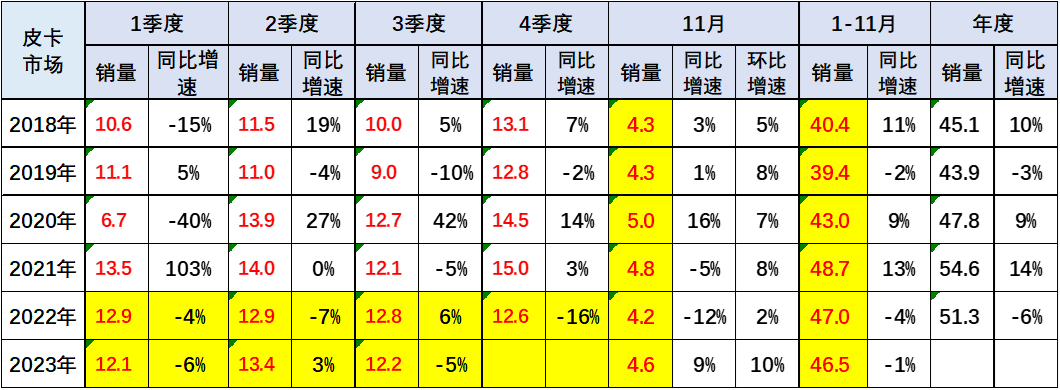 2023年11月份皮卡市場銷量分析  同比增長9%