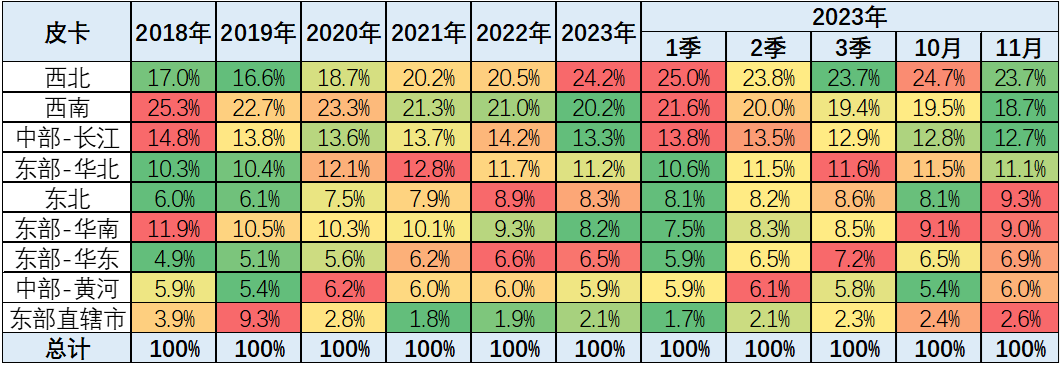 2023年11月份皮卡市場銷量分析  同比增長9%