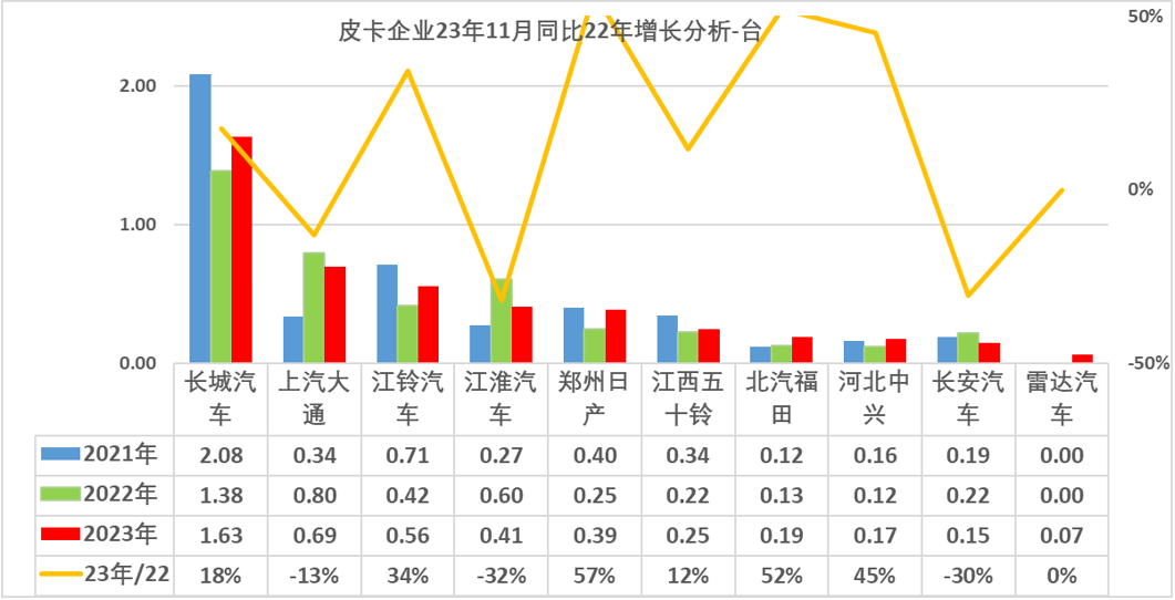 2023年11月份皮卡市場銷量分析  同比增長9%