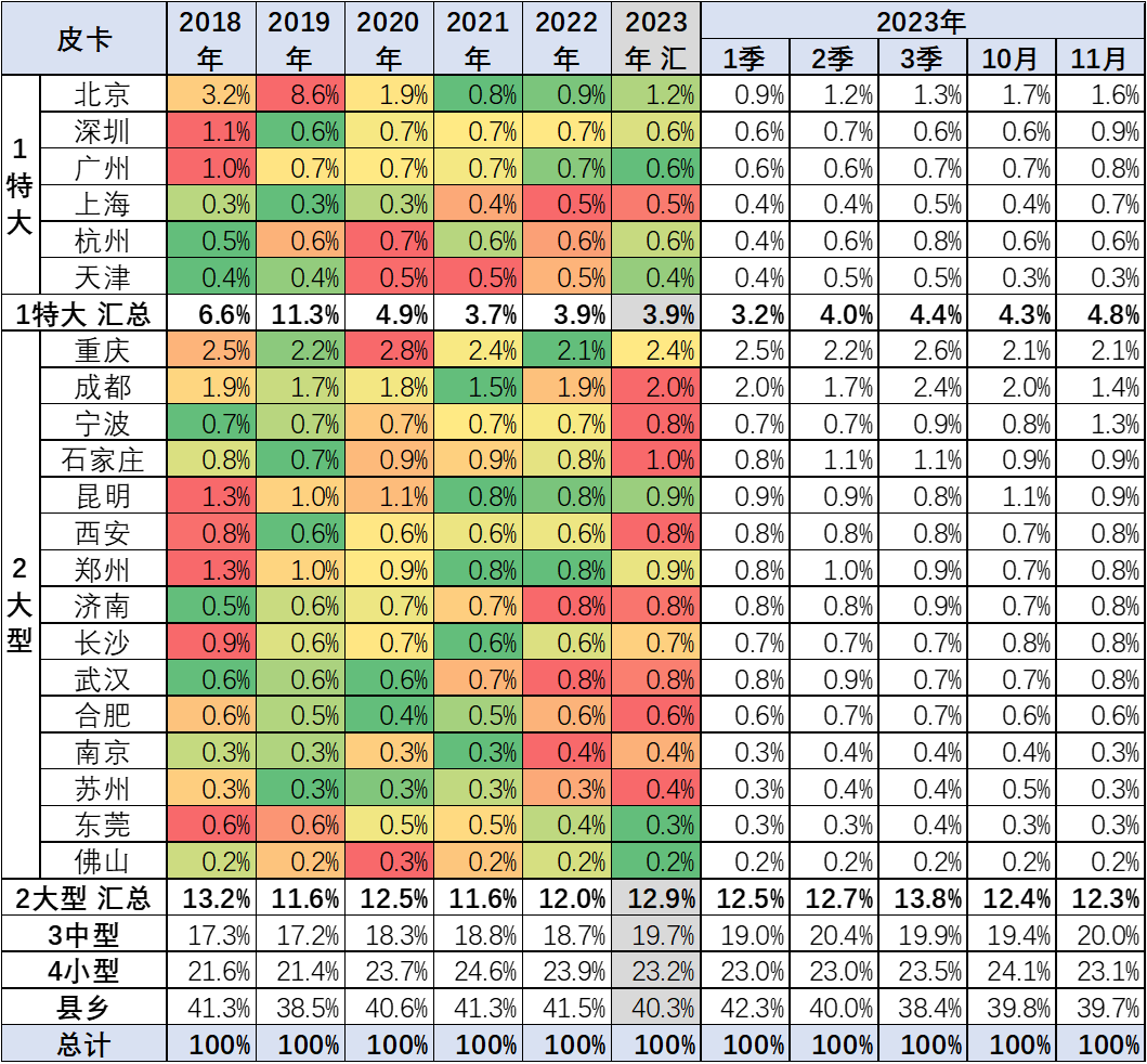 2023年11月份皮卡市場銷量分析  同比增長9%