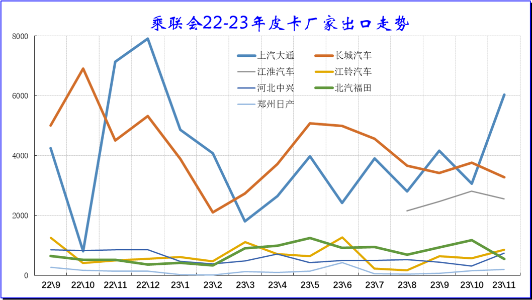 2023年11月份皮卡市場銷量分析  同比增長9%