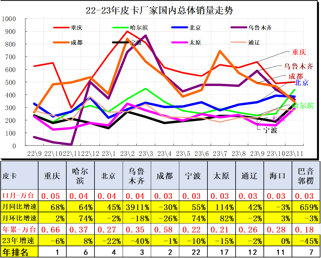 2023年11月份皮卡市場銷量分析  同比增長9%