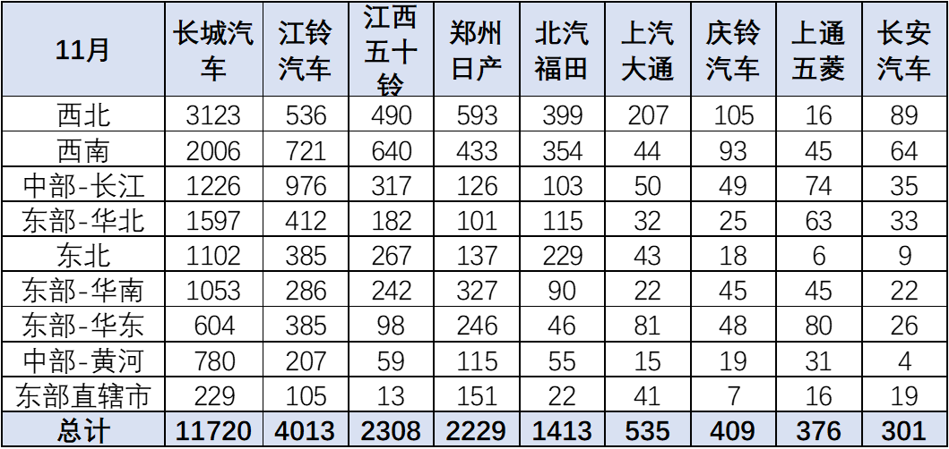 2023年11月份皮卡市場銷量分析  同比增長9%