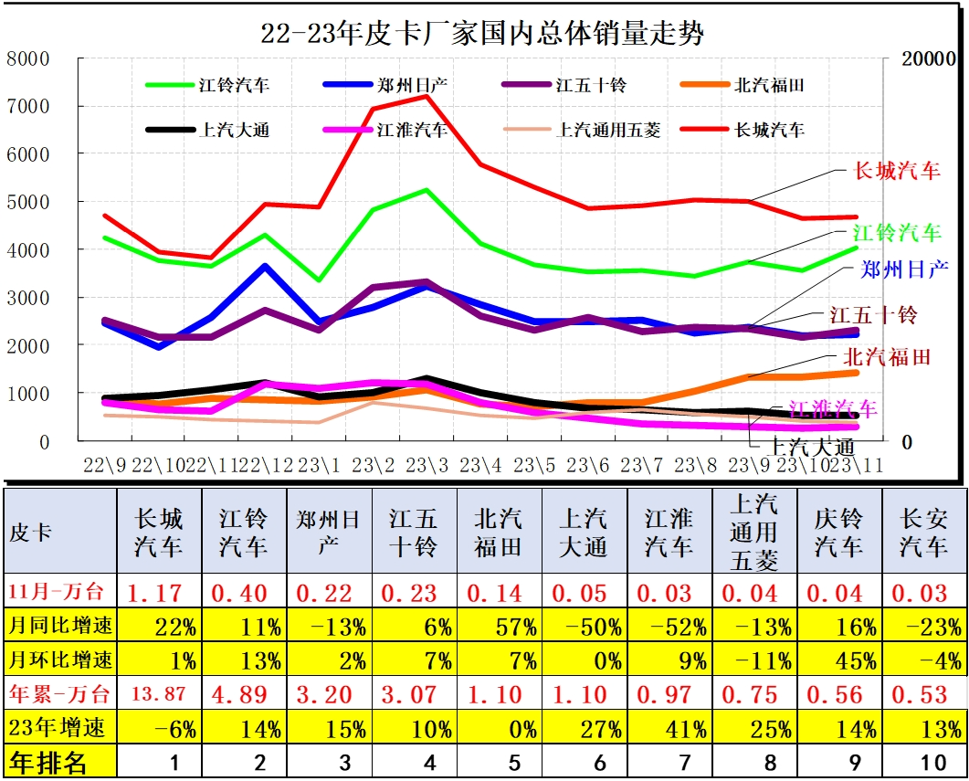 2023年11月份皮卡市場銷量分析  同比增長9%