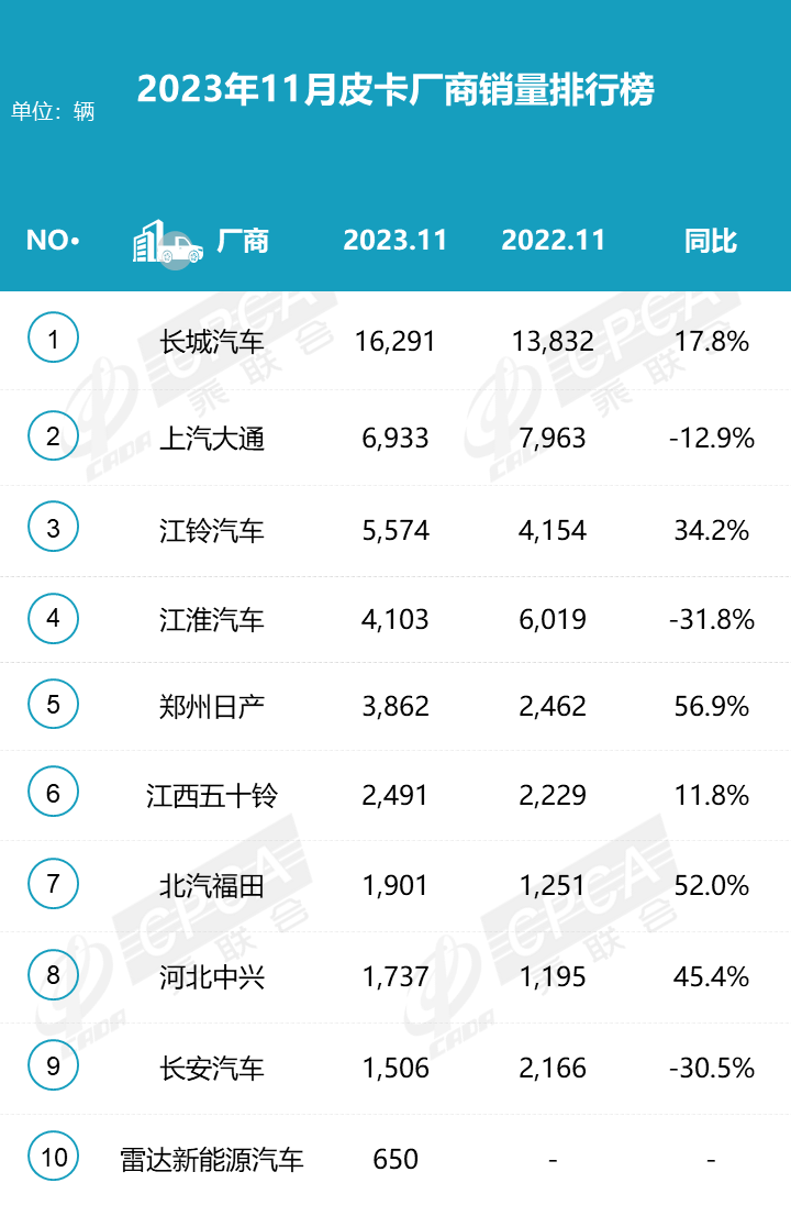 2023年11月份皮卡市場銷量分析  同比增長9%