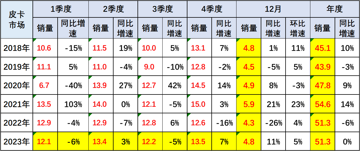 鯊魚王多變體汽車智能皮卡后箱蓋