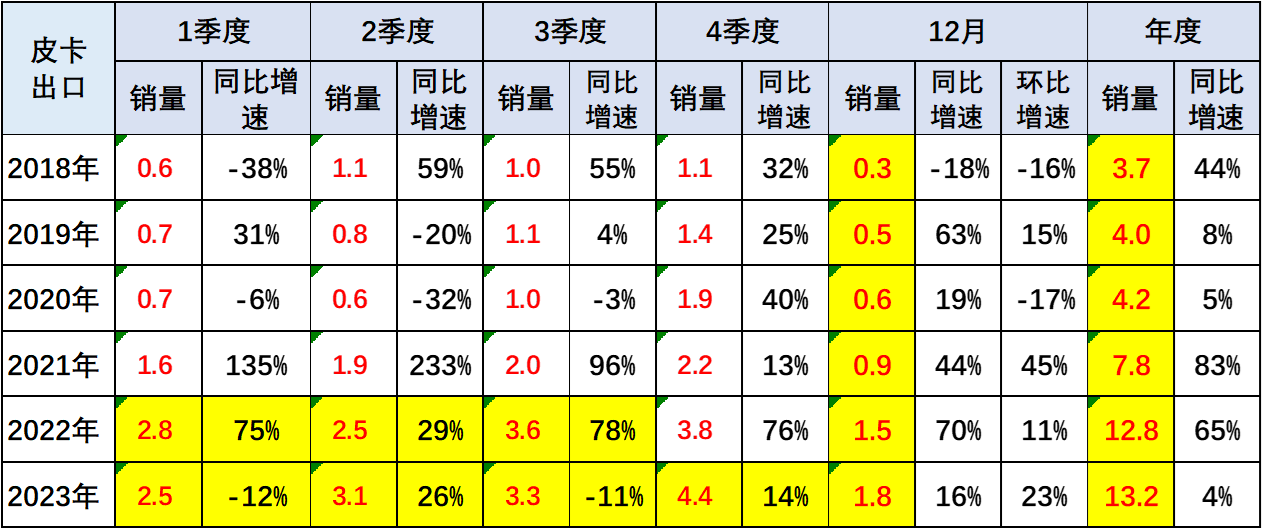 鯊魚王多變體汽車智能皮卡后箱蓋