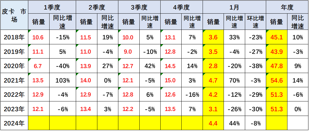 2024年1月皮卡銷量4.4萬輛 同比增長44%