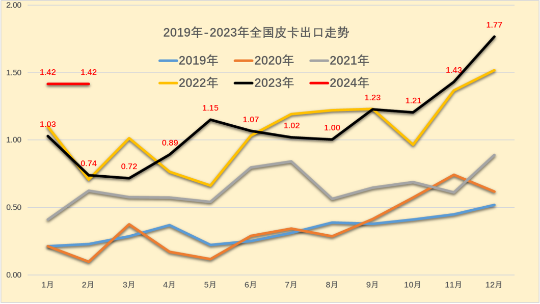 2024年1月皮卡銷量4.4萬輛 同比增長44%