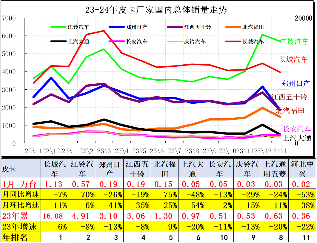 2024年1月皮卡銷量4.4萬輛 同比增長44%