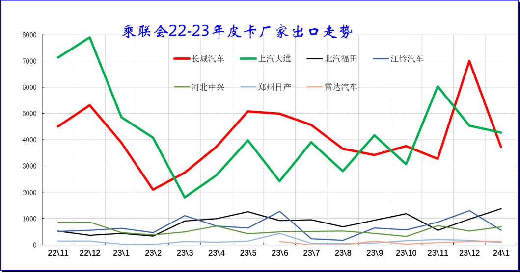 2024年1月皮卡銷量4.4萬輛 同比增長44%