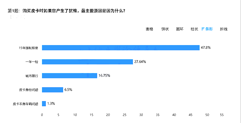 強(qiáng)制報(bào)廢與一年一檢：皮卡發(fā)展的兩大攔路虎