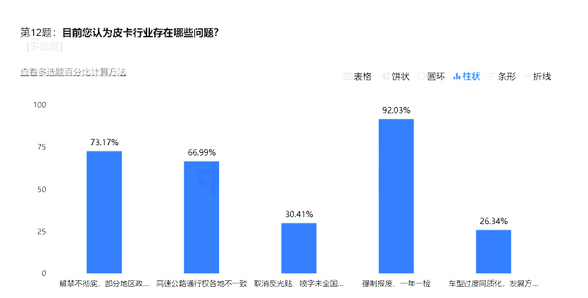 強(qiáng)制報(bào)廢與一年一檢：皮卡發(fā)展的兩大攔路虎