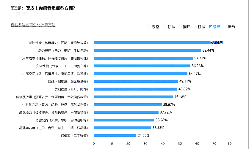 強(qiáng)制報(bào)廢與一年一檢：皮卡發(fā)展的兩大攔路虎