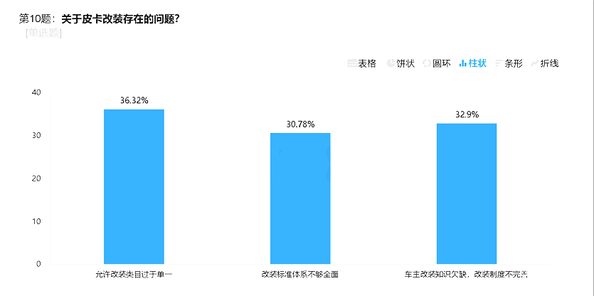 強(qiáng)制報(bào)廢與一年一檢：皮卡發(fā)展的兩大攔路虎