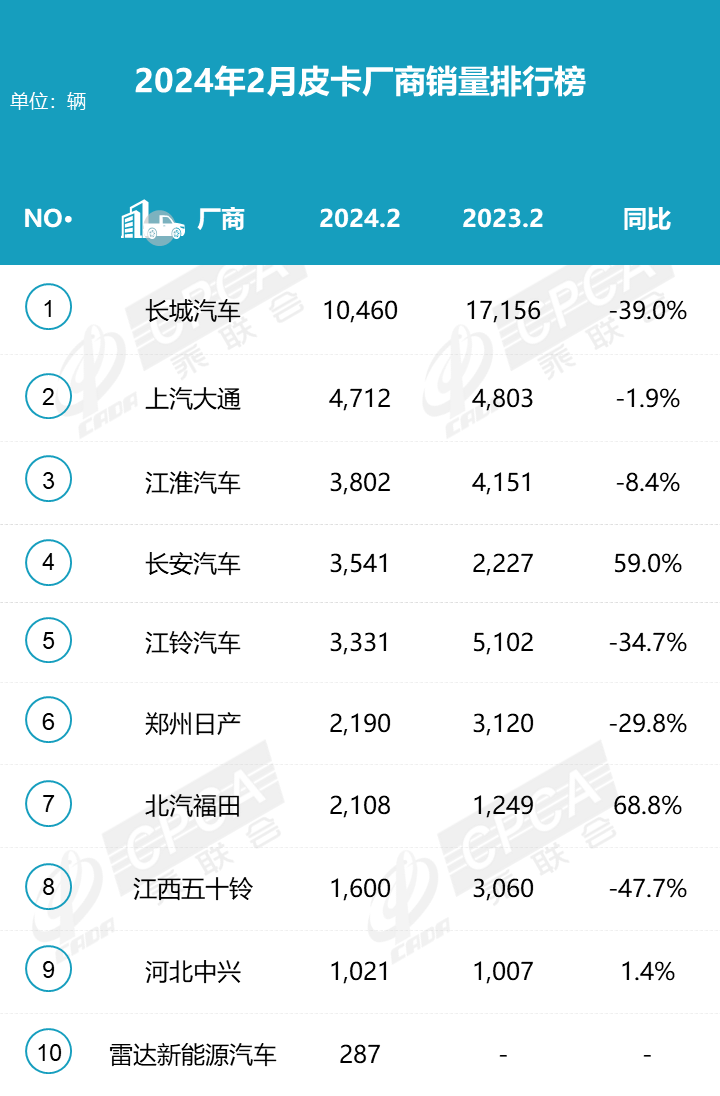 2024年2月皮卡銷(xiāo)量3.3萬(wàn)輛  同比下降22.3%