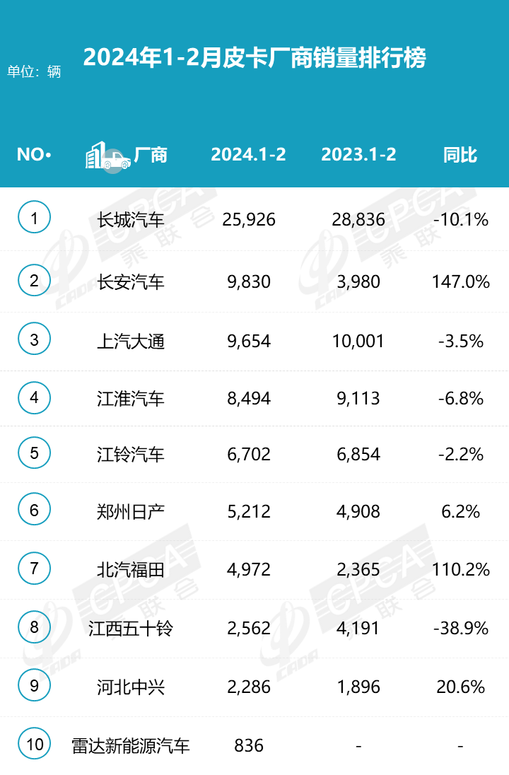 2024年2月皮卡銷(xiāo)量3.3萬(wàn)輛  同比下降22.3%