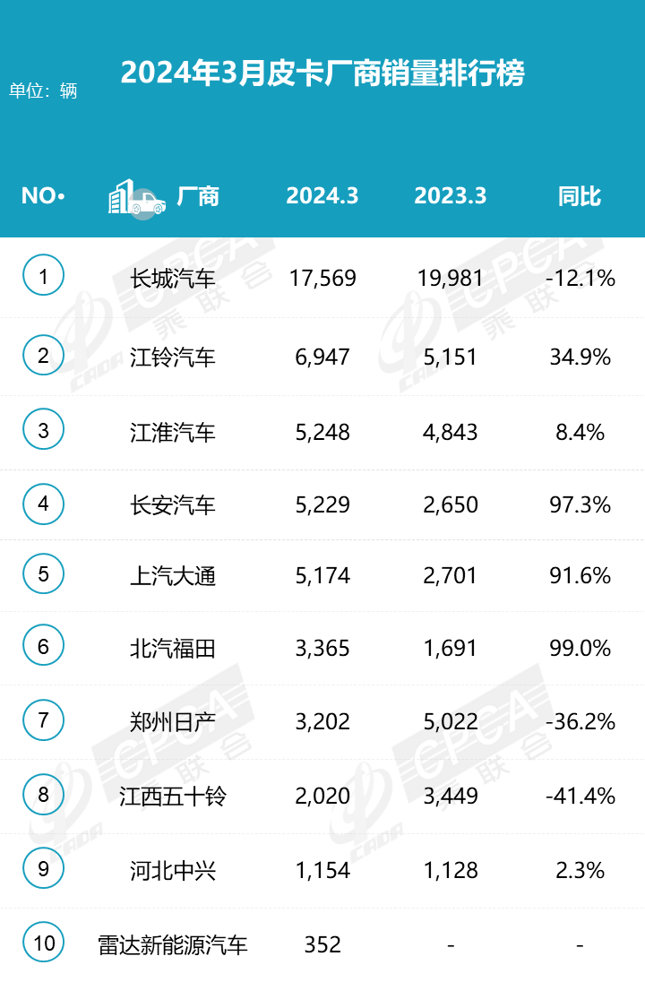 2024年3月皮卡銷量排行榜  增長明顯達(dá)5.1萬輛