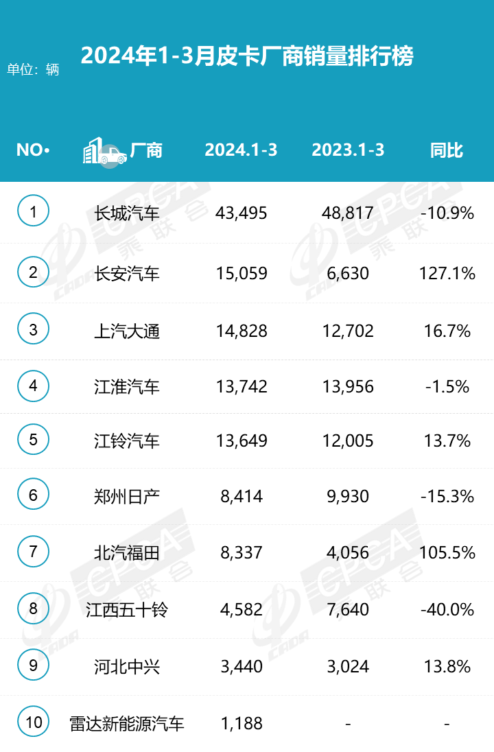 2024年3月皮卡銷量排行榜  增長明顯達(dá)5.1萬輛