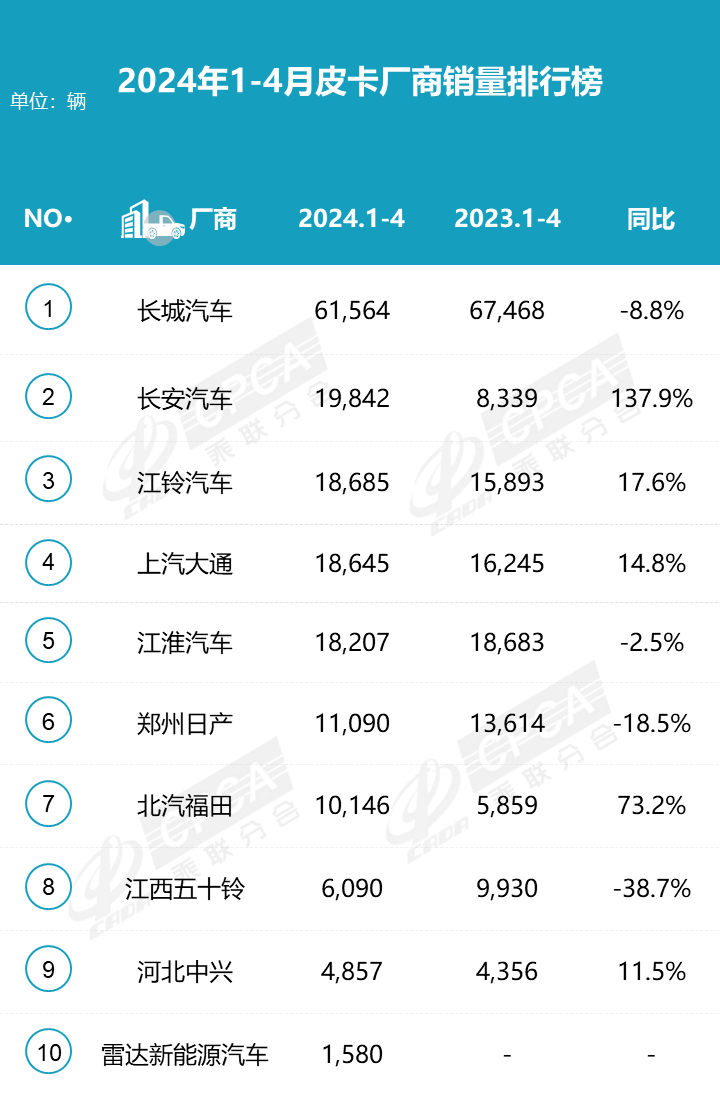 2024年4月皮卡市場(chǎng)分析 同比增長(zhǎng)4%